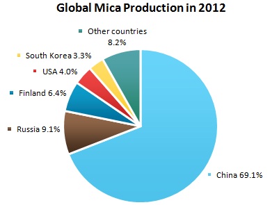 Mica Market Review